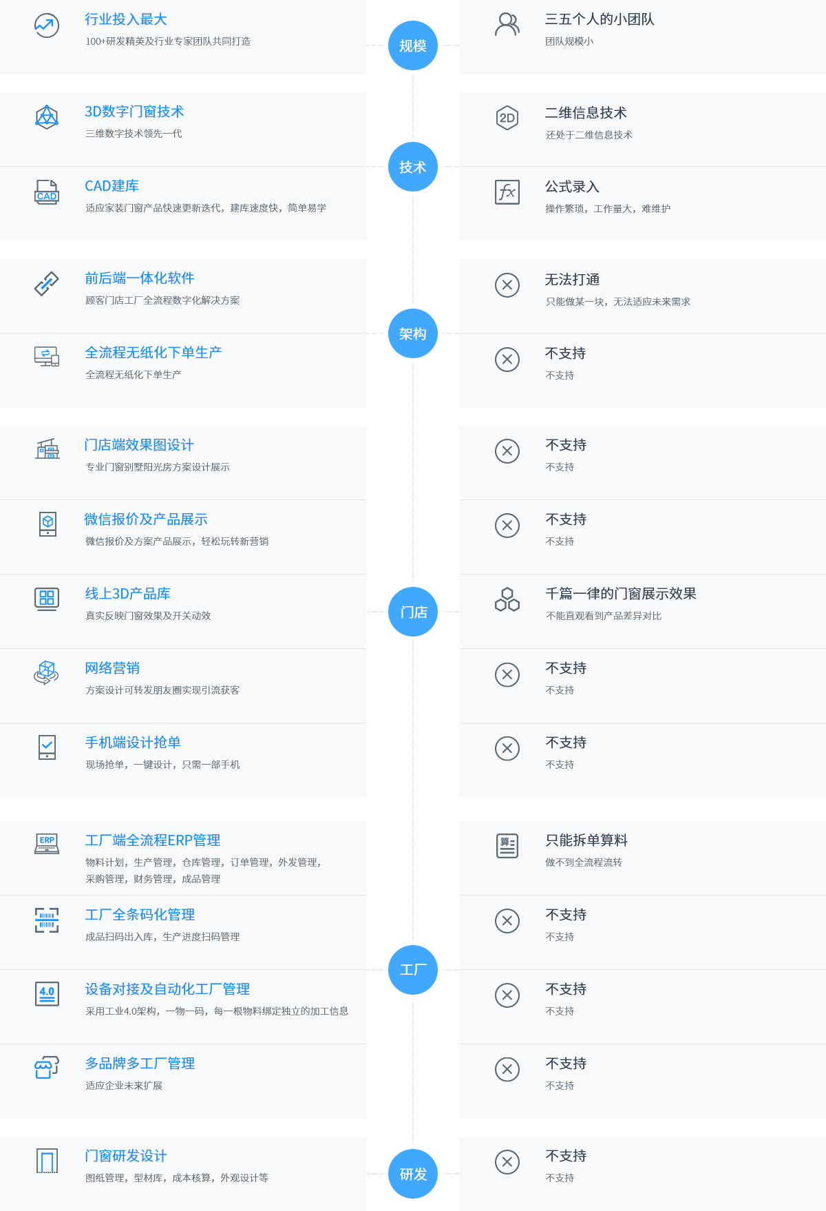 門(mén)道云軟件VS其他軟件對(duì)比